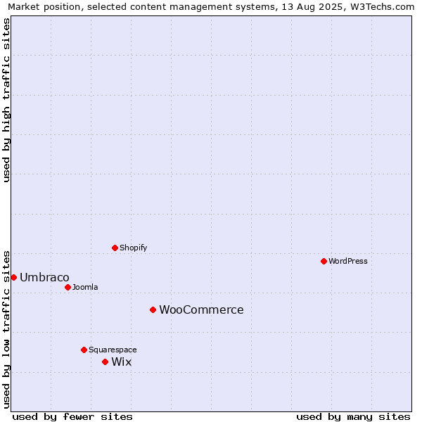 Market position of WooCommerce vs. Wix vs. Umbraco