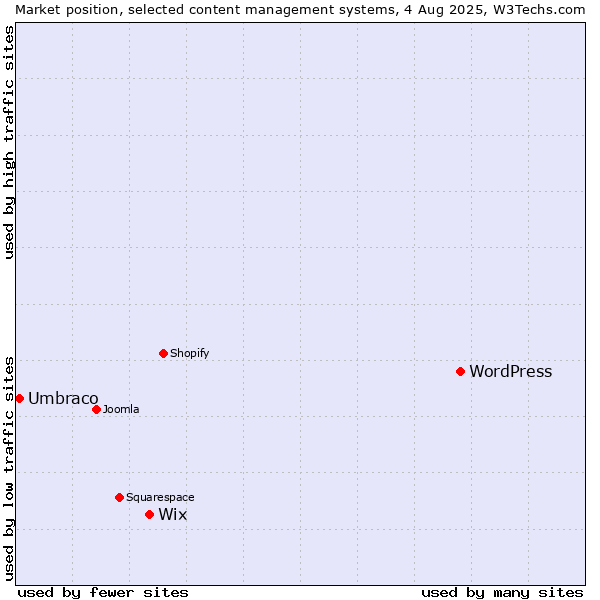 Market position of WordPress vs. Wix vs. Umbraco