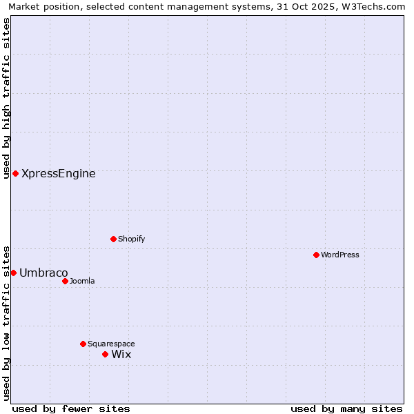 Market position of Wix vs. XpressEngine vs. Umbraco