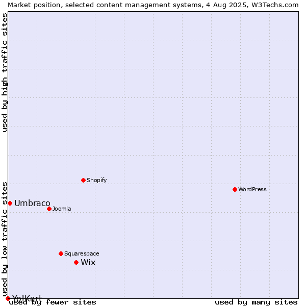 Market position of Wix vs. Umbraco vs. Yo!Kart