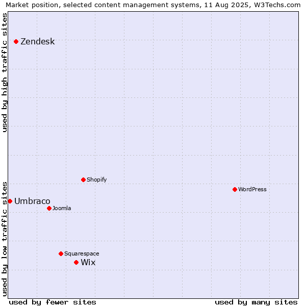 Market position of Wix vs. Zendesk vs. Umbraco