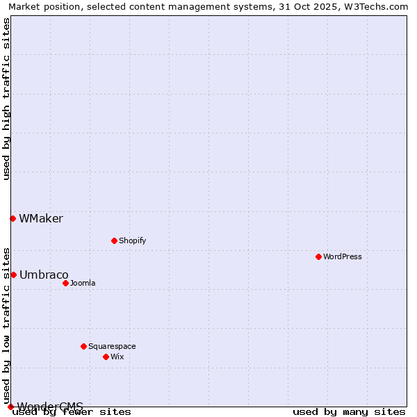 Market position of Umbraco vs. WMaker vs. WonderCMS