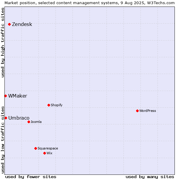 Market position of Zendesk vs. Umbraco vs. WMaker