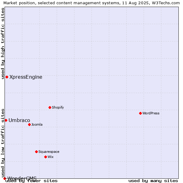 Market position of XpressEngine vs. Umbraco vs. WonderCMS