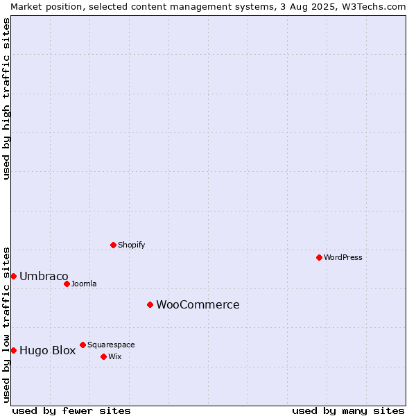 Market position of WooCommerce vs. Umbraco vs. Hugo Blox