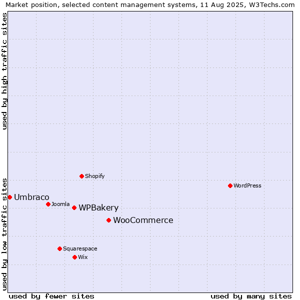 Market position of WooCommerce vs. WPBakery vs. Umbraco