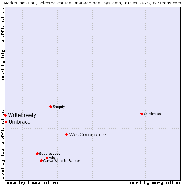 Market position of WooCommerce vs. Umbraco vs. WriteFreely