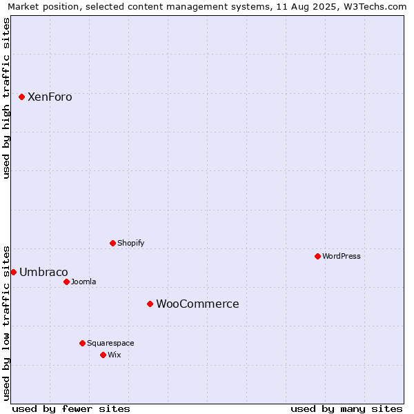 Market position of WooCommerce vs. XenForo vs. Umbraco
