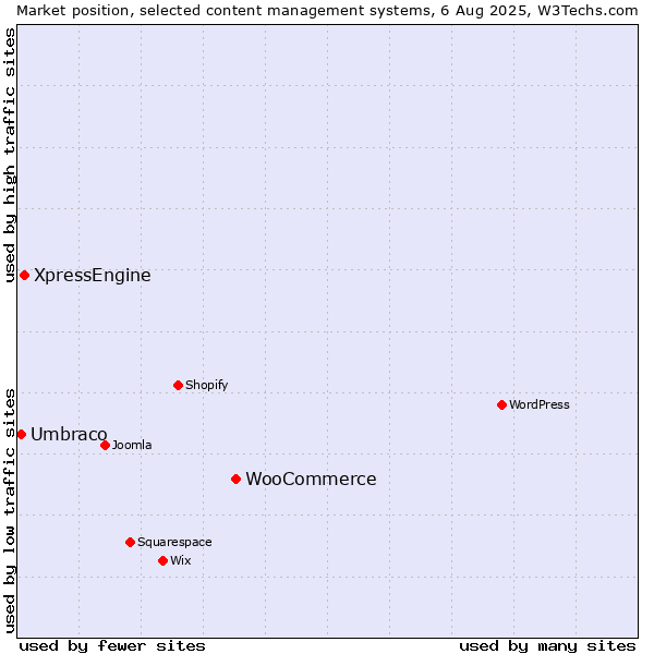 Market position of WooCommerce vs. XpressEngine vs. Umbraco