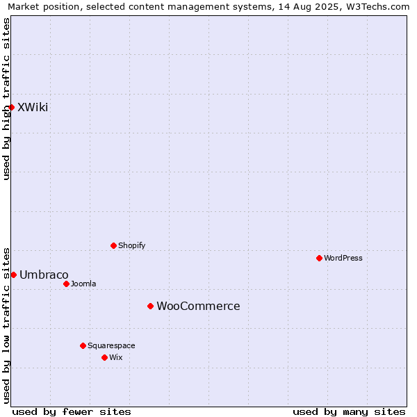 Market position of WooCommerce vs. Umbraco vs. XWiki
