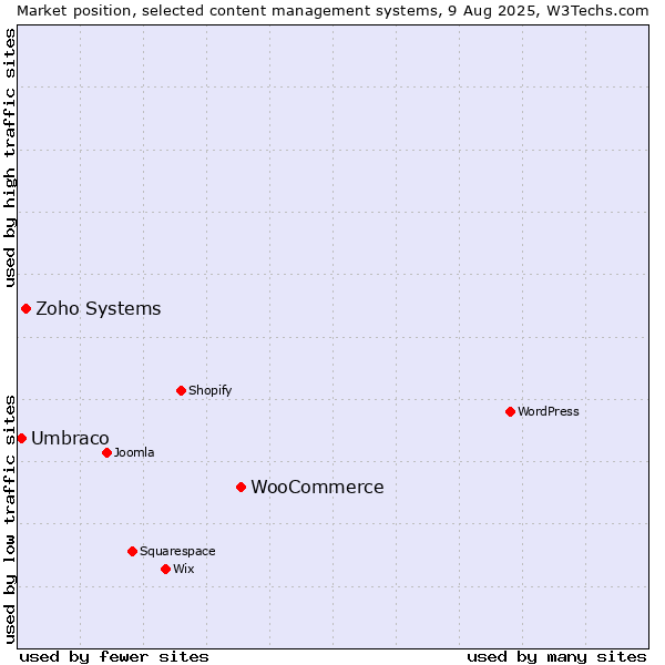 Market position of WooCommerce vs. Zoho Systems vs. Umbraco