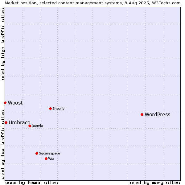Market position of WordPress vs. Umbraco vs. Woost