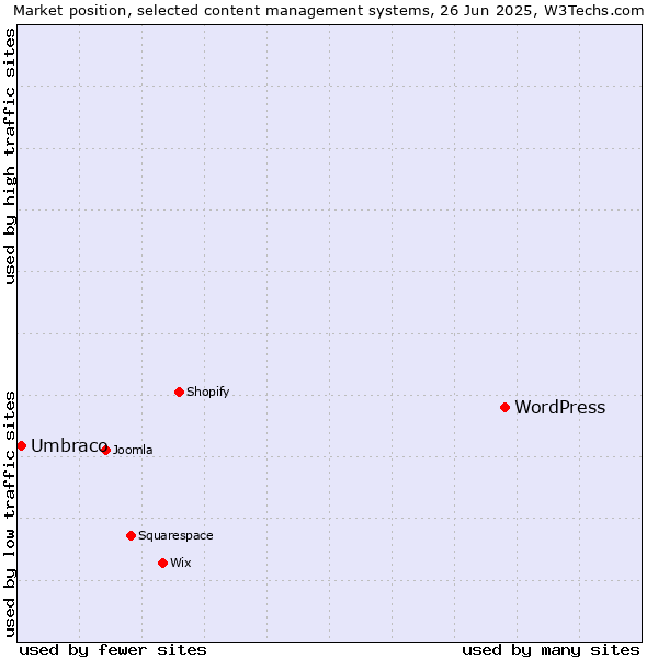 Market position of WordPress vs. Umbraco