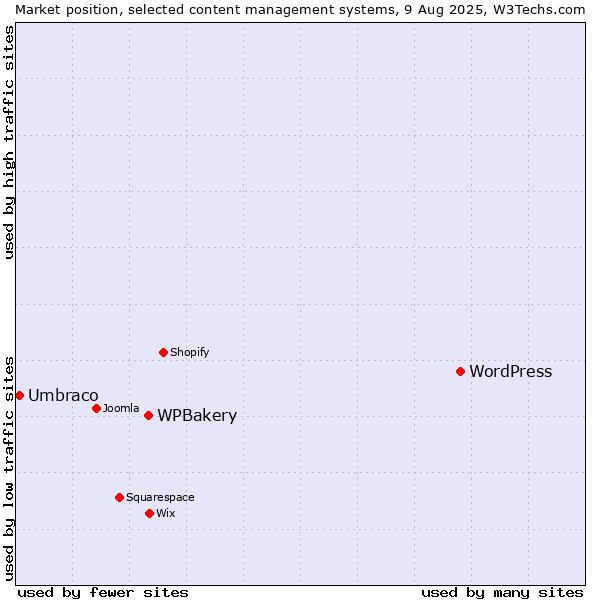 Market position of WordPress vs. WPBakery vs. Umbraco