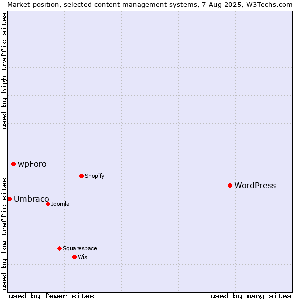 Market position of WordPress vs. wpForo vs. Umbraco