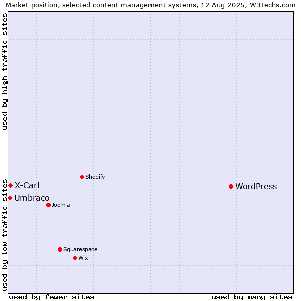 Market position of WordPress vs. X-Cart vs. Umbraco