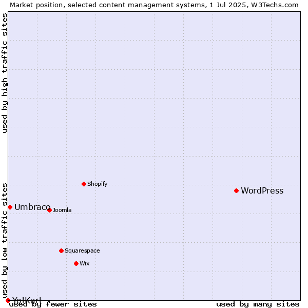 Market position of WordPress vs. Umbraco vs. Yo!Kart