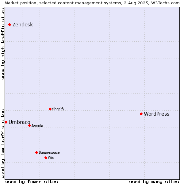 Market position of WordPress vs. Zendesk vs. Umbraco