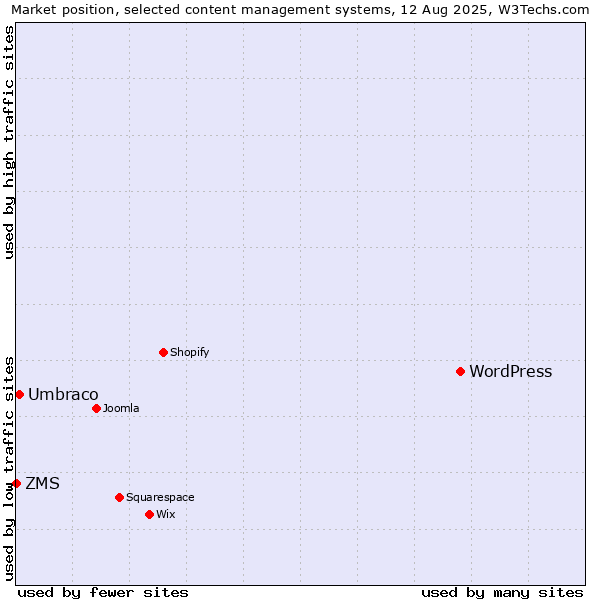 Market position of WordPress vs. Umbraco vs. ZMS