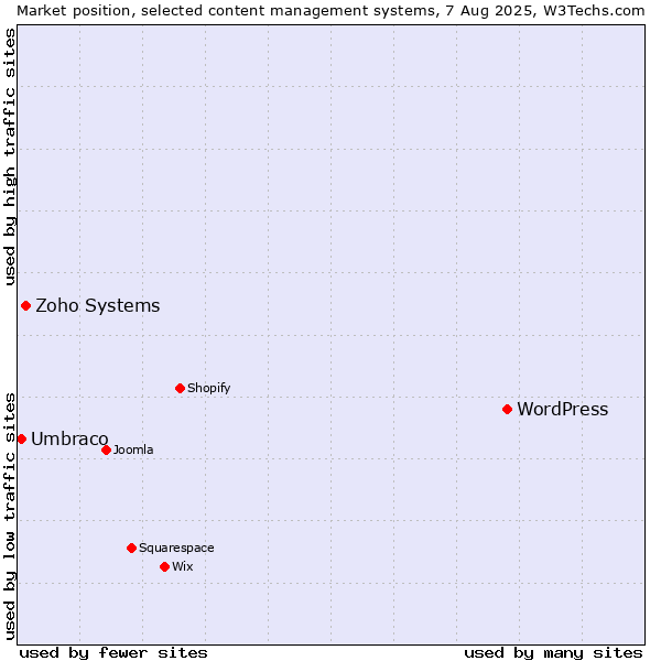 Market position of WordPress vs. Zoho Systems vs. Umbraco