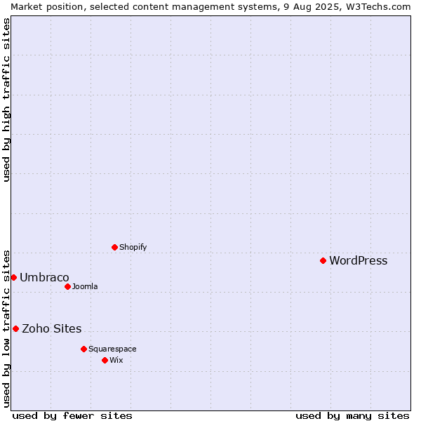 Market position of WordPress vs. Zoho Sites vs. Umbraco