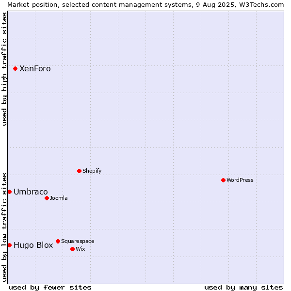 Market position of XenForo vs. Umbraco vs. Hugo Blox