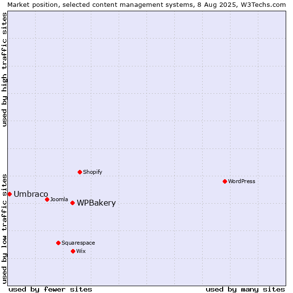 Market position of WPBakery vs. Umbraco