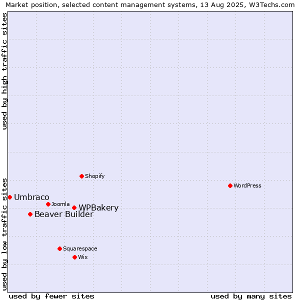 Market position of WPBakery vs. Beaver Builder vs. Umbraco
