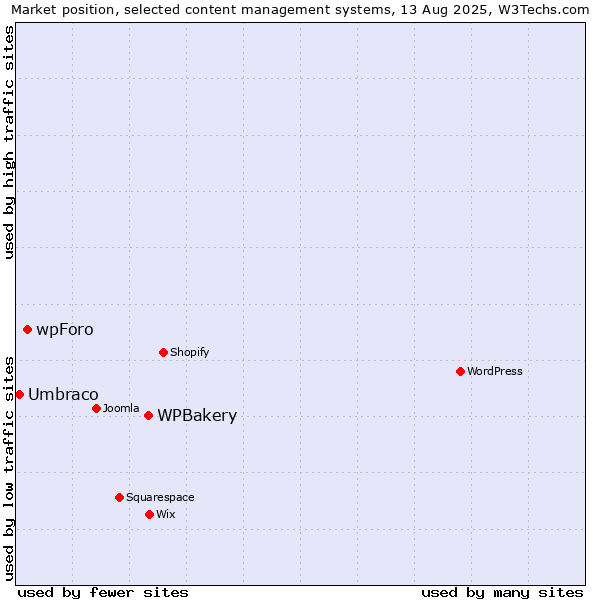 Market position of WPBakery vs. wpForo vs. Umbraco