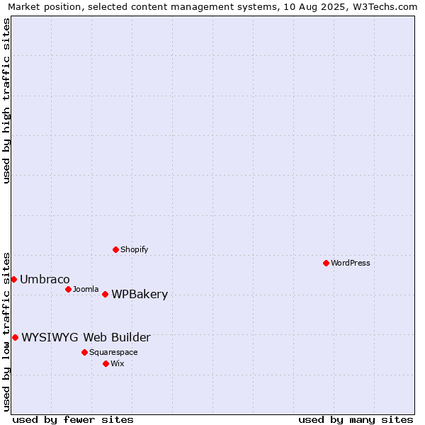 Market position of WPBakery vs. WYSIWYG Web Builder vs. Umbraco