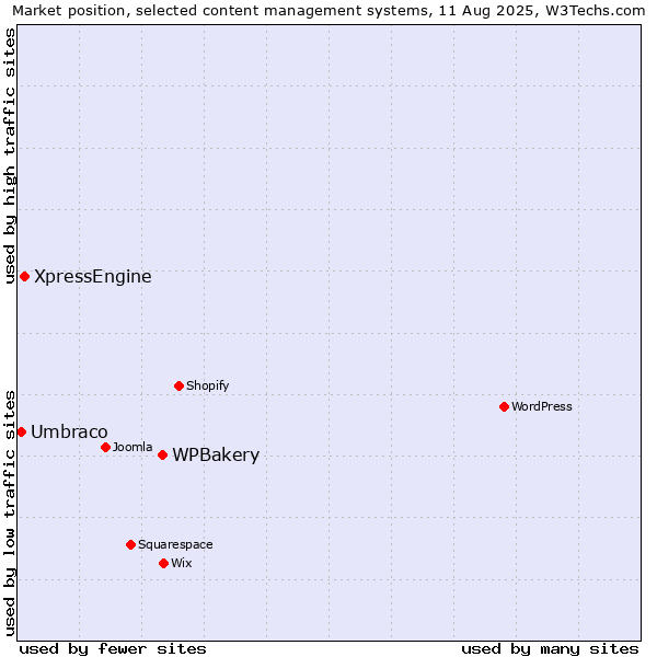 Market position of WPBakery vs. XpressEngine vs. Umbraco
