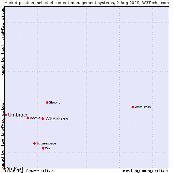 Market position of WPBakery vs. Umbraco vs. Yo!Kart