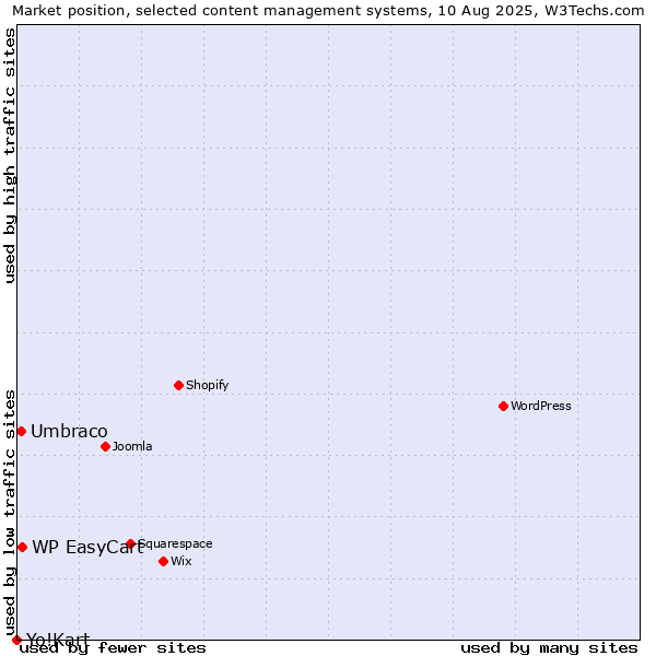 Market position of WP EasyCart vs. Umbraco vs. Yo!Kart