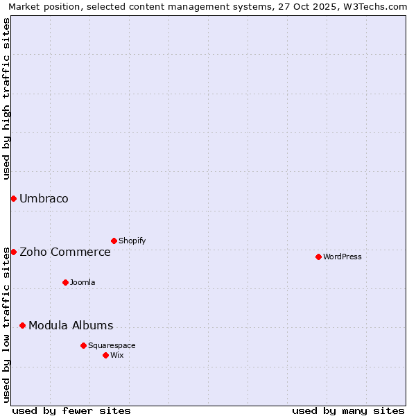 Market position of Modula Albums vs. Umbraco vs. Zoho Commerce
