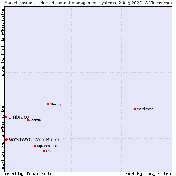 Market position of WYSIWYG Web Builder vs. Umbraco