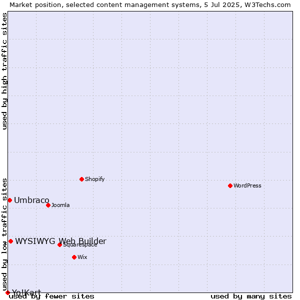 Market position of WYSIWYG Web Builder vs. Umbraco vs. Yo!Kart
