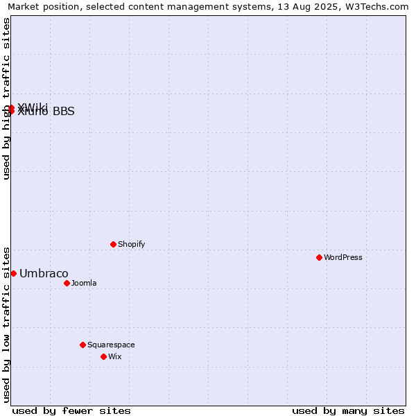 Market position of Umbraco vs. XWiki vs. Xiuno BBS