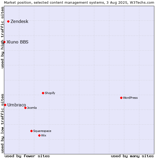 Market position of Zendesk vs. Umbraco vs. Xiuno BBS