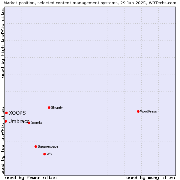 Market position of XOOPS vs. Umbraco