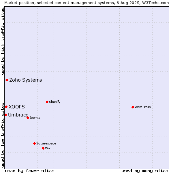 Market position of Zoho Systems vs. XOOPS vs. Umbraco