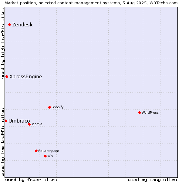 Market position of Zendesk vs. XpressEngine vs. Umbraco