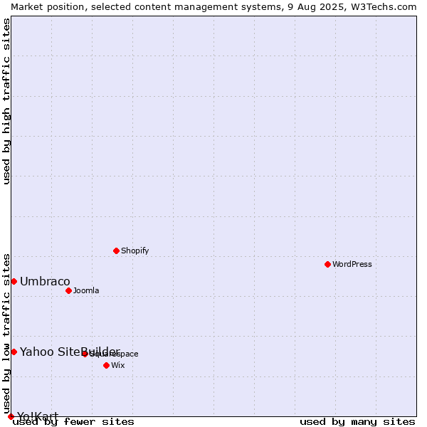 Market position of Umbraco vs. Yahoo SiteBuilder vs. Yo!Kart