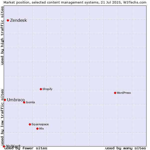 Market position of Zendesk vs. Umbraco vs. Yo!Kart
