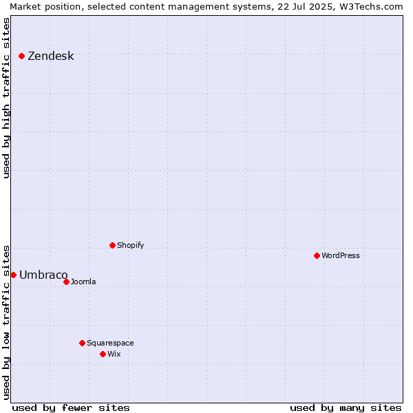 Market position of Zendesk vs. Umbraco