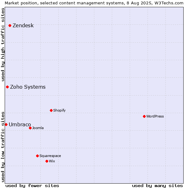 Market position of Zendesk vs. Zoho Systems vs. Umbraco