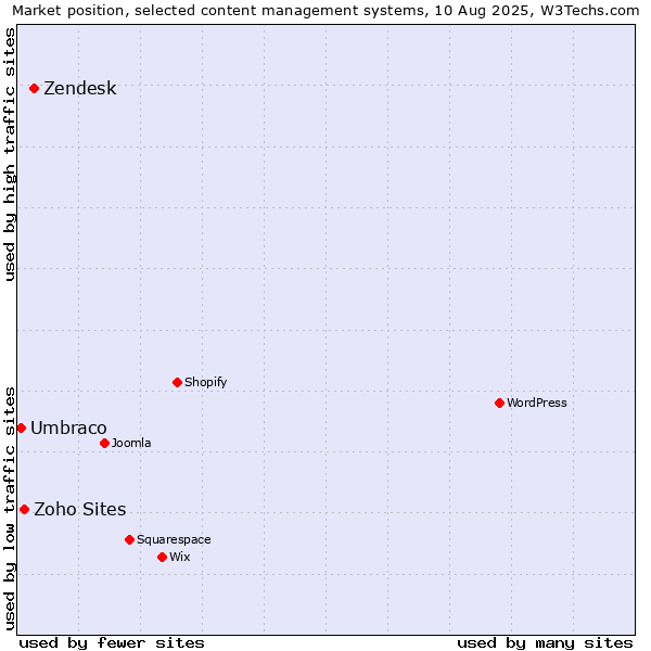 Market position of Zendesk vs. Zoho Sites vs. Umbraco