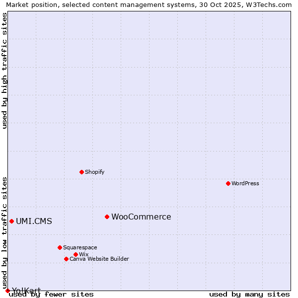 Market position of WooCommerce vs. UMI.CMS vs. Yo!Kart