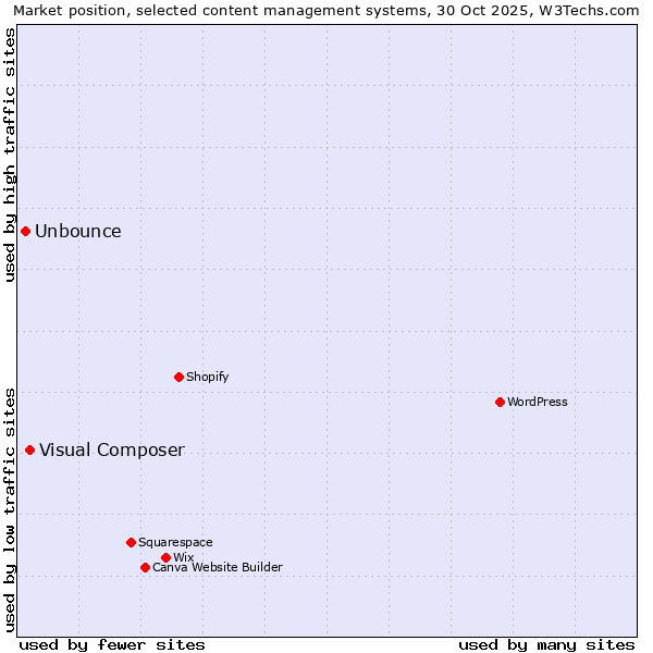 Market position of Visual Composer vs. Unbounce