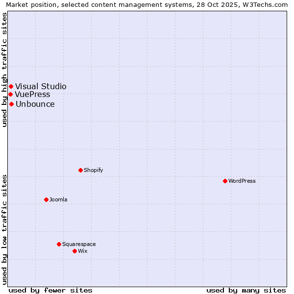Market position of Unbounce vs. Visual Studio vs. VuePress