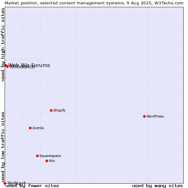 Market position of Unbounce vs. Web Wiz Forums vs. Yo!Kart